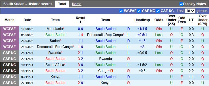 Nhận định, Soi kèo Nam Sudan vs Senegal 20h00 ngày 10/10: Cửa đi tiếp rộng mở - Ảnh 2