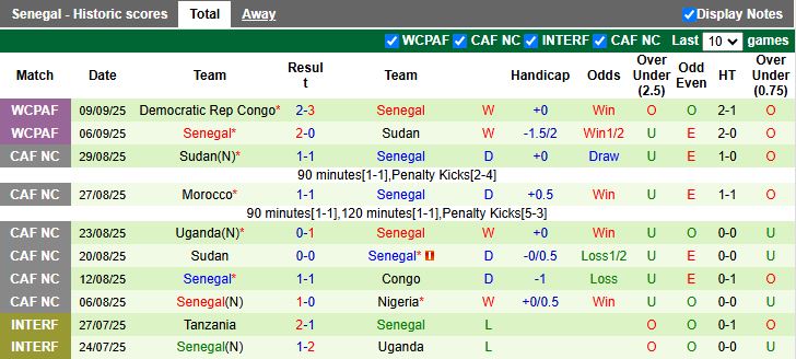 Nhận định, Soi kèo Nam Sudan vs Senegal 20h00 ngày 10/10: Cửa đi tiếp rộng mở - Ảnh 3