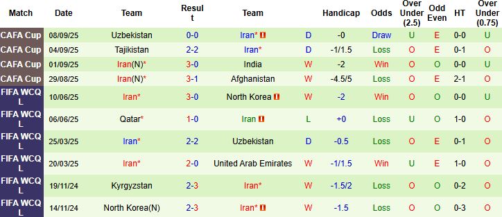 Nhận định, Soi kèo Nga vs Iran 00h00 ngày 11/10: Hòa là đẹp - Ảnh 2