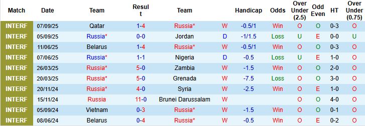 Nhận định, Soi kèo Nga vs Iran 00h00 ngày 11/10: Hòa là đẹp - Ảnh 3
