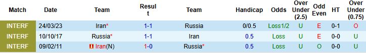 Nhận định, Soi kèo Nga vs Iran 00h00 ngày 11/10: Hòa là đẹp - Ảnh 4