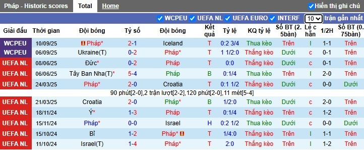 Nhận định, Soi kèo Pháp vs Azerbaijan, 1h45 ngày 11/10: Bản lĩnh nhà vua - Ảnh 1