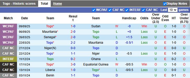 Nhận định, Soi kèo Togo vs CH Congo 20h00 ngày 10/10: Níu giữ hy vọng - Ảnh 2