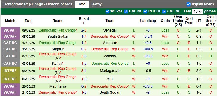 Nhận định, Soi kèo Togo vs CH Congo 20h00 ngày 10/10: Níu giữ hy vọng - Ảnh 3