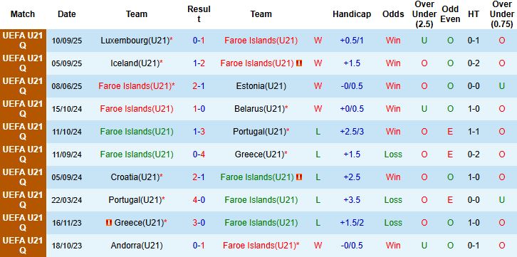 Nhận định, Soi kèo U21 Đảo Faroe vs U21 Pháp 23h00 ngày 10/10: Tin vào chủ nhà - Ảnh 3