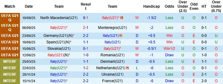 Nhận định, Soi kèo U21 Italia vs U21 Thụy Điển 23h15 ngày 10/10: Khách gặp khó - Ảnh 3