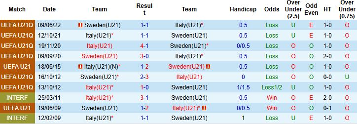 Nhận định, Soi kèo U21 Italia vs U21 Thụy Điển 23h15 ngày 10/10: Khách gặp khó - Ảnh 4