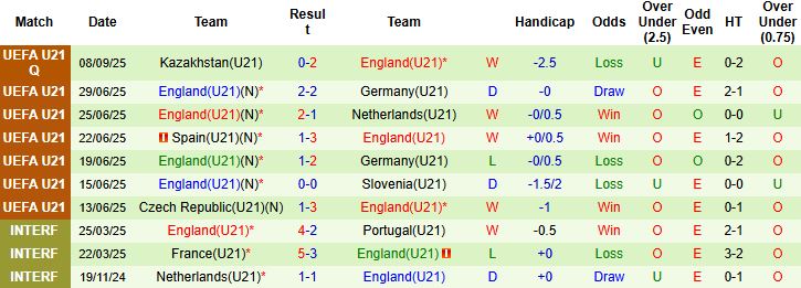 Nhận định, Soi kèo U21 Moldova vs U21 Anh 23h00 ngày 10/10: Khách thắng nhẹ nhàng - Ảnh 2