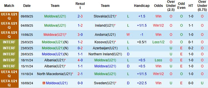 Nhận định, Soi kèo U21 Moldova vs U21 Anh 23h00 ngày 10/10: Khách thắng nhẹ nhàng - Ảnh 3