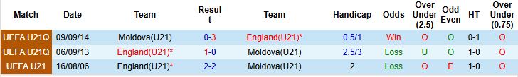 Nhận định, Soi kèo U21 Moldova vs U21 Anh 23h00 ngày 10/10: Khách thắng nhẹ nhàng - Ảnh 4
