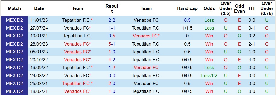 Nhận định, Soi kèo Venados vs Tepatitlan 9h ngày 11/10: Đối thủ ưa thích - Ảnh 3