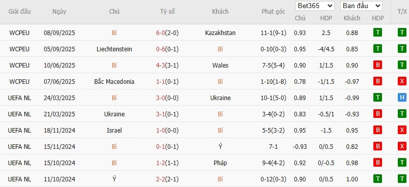 Soi kèo phạt góc Bỉ vs Bắc Macedonia, 1h45 ngày 11/10 - Ảnh 2