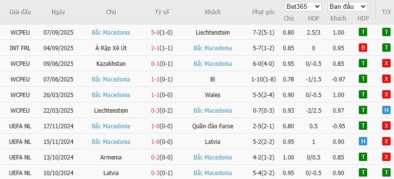 Soi kèo phạt góc Bỉ vs Bắc Macedonia, 1h45 ngày 11/10 - Ảnh 3