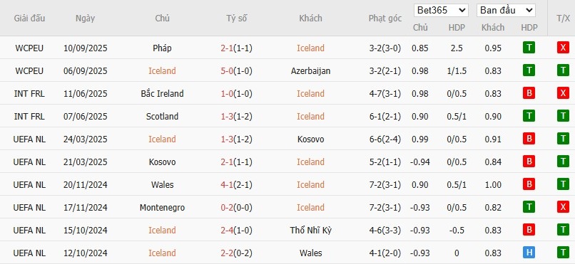 Soi kèo phạt góc Iceland vs Ukraine, 1h45 ngày 11/10 - Ảnh 2