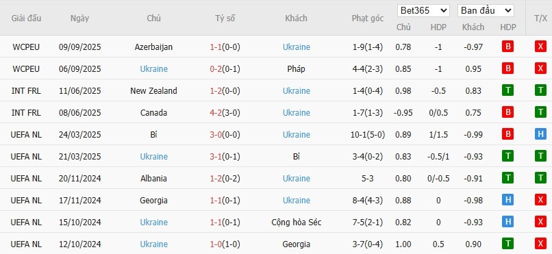 Soi kèo phạt góc Iceland vs Ukraine, 1h45 ngày 11/10 - Ảnh 3