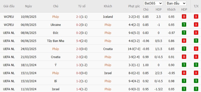 Soi kèo phạt góc Pháp vs Azerbaijan, 1h45 ngày 11/10 - Ảnh 2