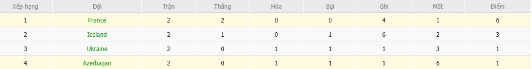 Soi kèo phạt góc Pháp vs Azerbaijan, 1h45 ngày 11/10 - Ảnh 4