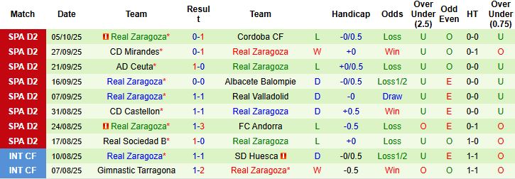 Nhận định, Soi kèo Almeria vs Zaragoza 23h30 ngày 11/10: Chủ thắng cách biệt - Ảnh 2
