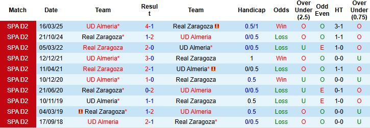 Nhận định, Soi kèo Almeria vs Zaragoza 23h30 ngày 11/10: Chủ thắng cách biệt - Ảnh 4