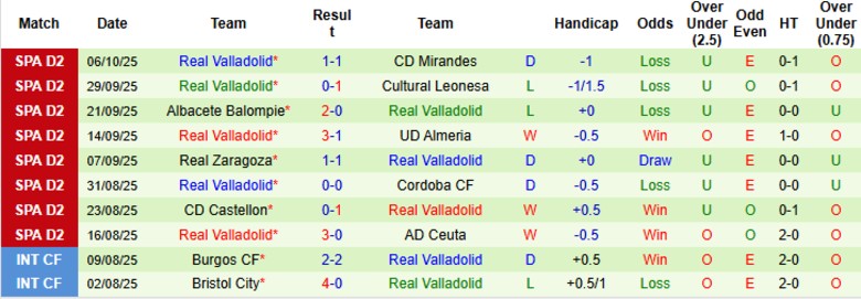 Nhận định, Soi kèo Burgos vs Real Valladolid, 23h30 ngày 12/10: Cách biệt tối thiểu - Ảnh 4