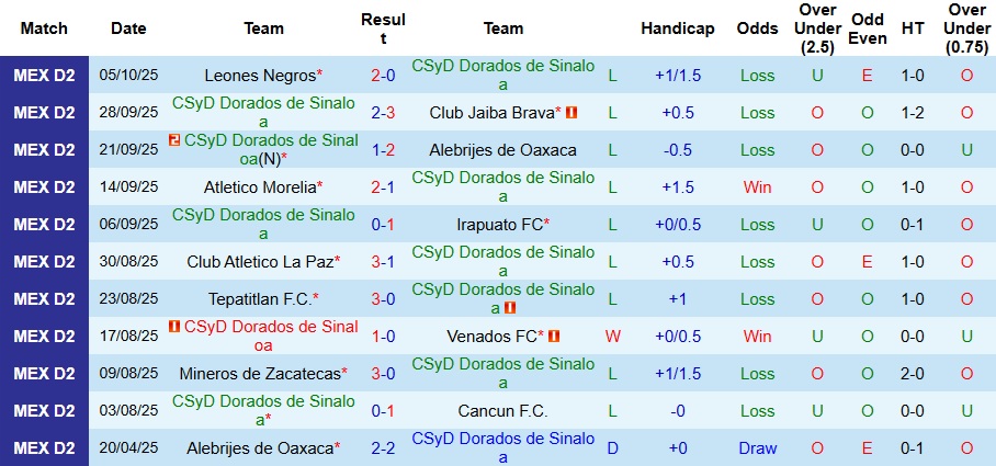Nhận định, Soi kèo CSyD Dorados de Sinaloa vs Atlante 10h ngày 12/10: Cẩn thận biến số - Ảnh 1