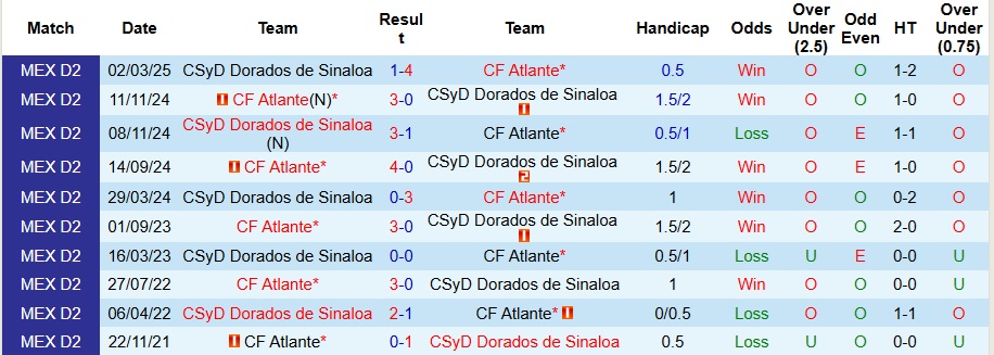 Nhận định, Soi kèo CSyD Dorados de Sinaloa vs Atlante 10h ngày 12/10: Cẩn thận biến số - Ảnh 3