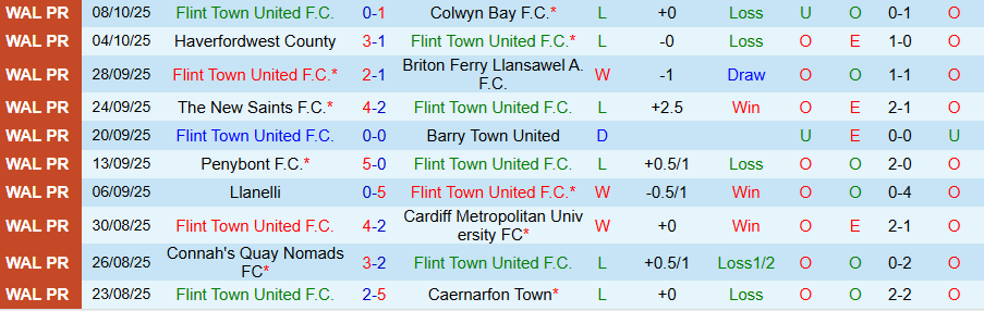 Nhận định, Soi kèo Flint Town United vs Llanelli, 20h30 ngày 11/10: Cửa trên bất lợi - Ảnh 2
