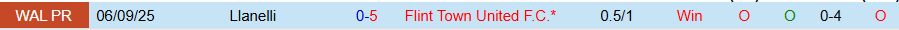 Nhận định, Soi kèo Flint Town United vs Llanelli, 20h30 ngày 11/10: Cửa trên bất lợi - Ảnh 3