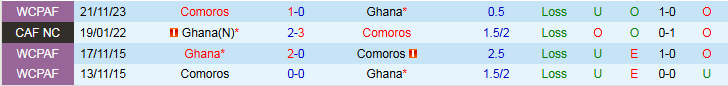 Nhận định, Soi kèo Ghana vs Comoros 2h00 ngày 13/10: Ba điểm cho chủ nhà - Ảnh 4