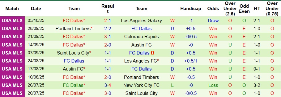 Nhận định, Soi kèo Los Angeles Galaxy vs FC Dallas 9h30 ngày 12/10: Đối thủ khó nhằn - Ảnh 2