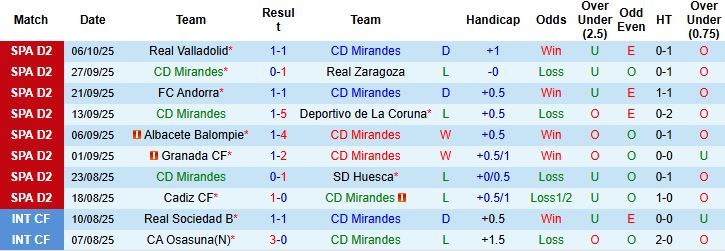 Nhận định, Soi kèo Mirandes vs Leganes 21h15 ngày 11/10: Khách lấn chủ - Ảnh 3