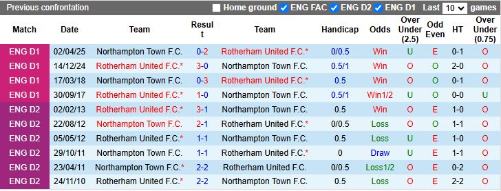Nhận định, Soi kèo Northampton Town vs Rotherham United 20h00 ngày 11/10: Chủ nhà phá dớp - Ảnh 1