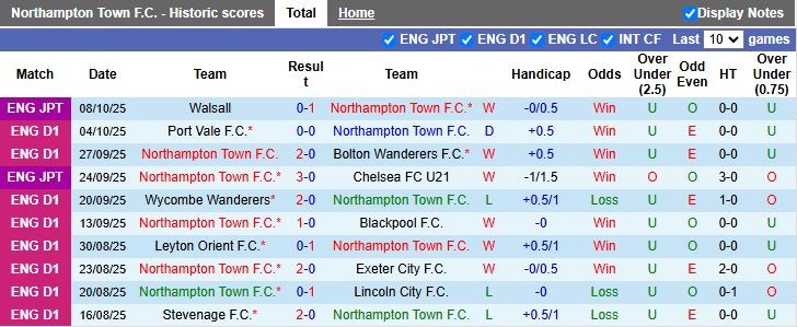 Nhận định, Soi kèo Northampton Town vs Rotherham United 20h00 ngày 11/10: Chủ nhà phá dớp - Ảnh 2