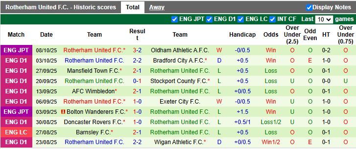 Nhận định, Soi kèo Northampton Town vs Rotherham United 20h00 ngày 11/10: Chủ nhà phá dớp - Ảnh 3