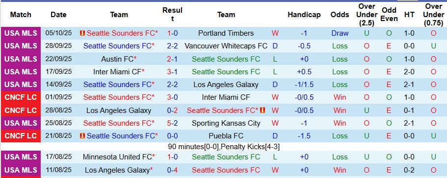 Nhận định, Soi kèo Seattle Sounders vs Real Salt Lake 8h30 ngày 12/10: Ưu thế sân nhà - Ảnh 1