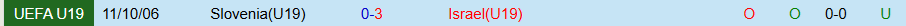 Nhận định, Soi kèo U19 Israel vs U19 Slovenia, 20h30 ngày 11/10: Thế đường cùng - Ảnh 3