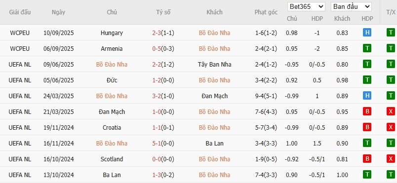 Soi kèo phạt góc Bồ Đào Nha vs CH Ireland, 1h45 ngày 12/10 - Ảnh 2
