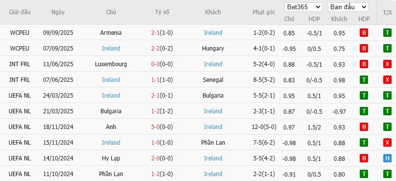 Soi kèo phạt góc Bồ Đào Nha vs CH Ireland, 1h45 ngày 12/10 - Ảnh 3