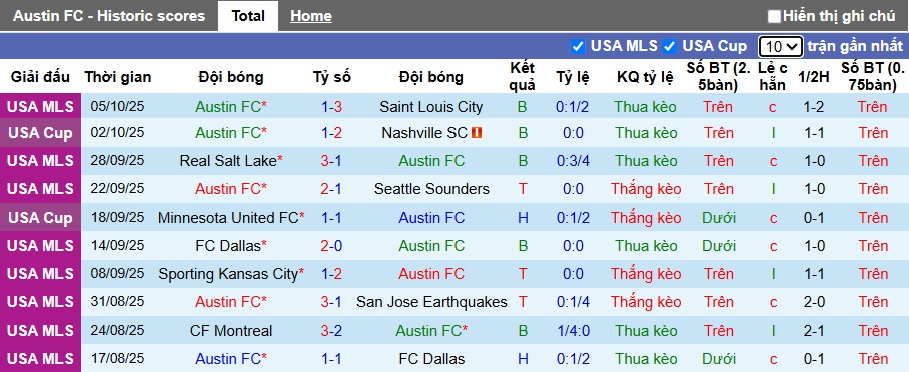 Nhận định, Soi kèo Austin vs Los Angeles FC 6h ngày 13/10: Ca khúc khải hoàn - Ảnh 1