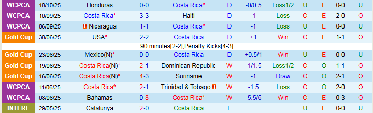 Nhận định, Soi kèo Costa Rica vs Nicaragua 9h00 ngày 14/10: Điểm tựa sân nhà - Ảnh 2