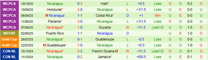 Nhận định, Soi kèo Costa Rica vs Nicaragua 9h00 ngày 14/10: Điểm tựa sân nhà - Ảnh 3