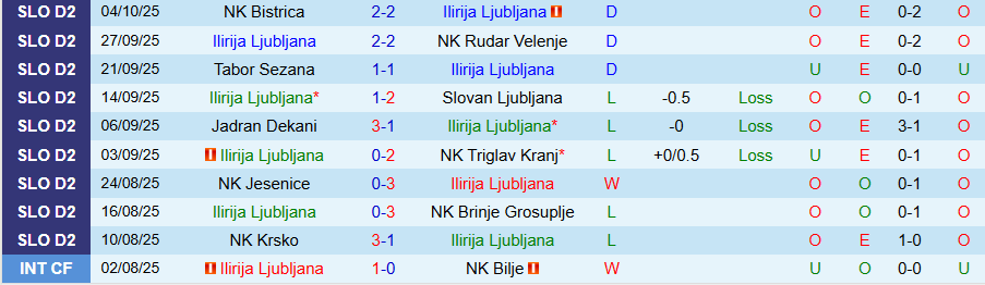 Nhận định, Soi kèo Ilirija Ljubljana vs Krka, 20h30 ngày 12/10: Chủ nhà yếu đuối - Ảnh 2