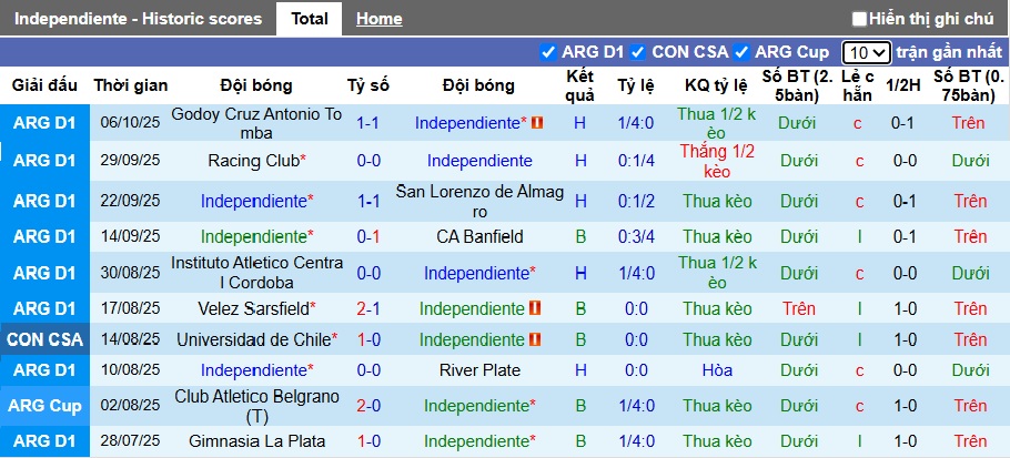 Nhận định, Soi kèo Independiente vs Lanus 7h15 ngày 13/10: Cả làng cùng vui - Ảnh 1