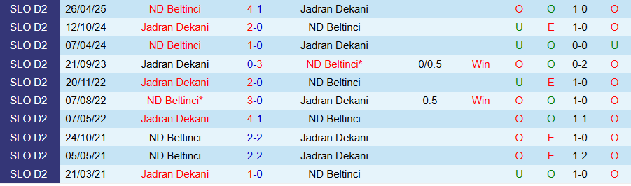 Nhận định, Soi kèo Jadran Dekani vs Beltinci, 20h30 ngày 12/10: Kẻ mạnh có quyền - Ảnh 3