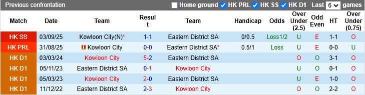 Nhận định, Soi kèo Kowloon City vs Eastern District 14h00 ngày 12/10: Thắng tối thiểu - Ảnh 1