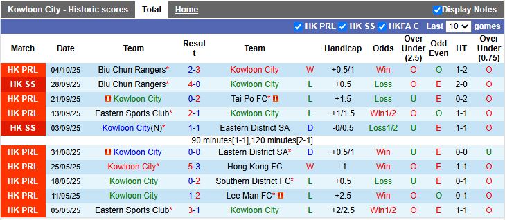 Nhận định, Soi kèo Kowloon City vs Eastern District 14h00 ngày 12/10: Thắng tối thiểu - Ảnh 2