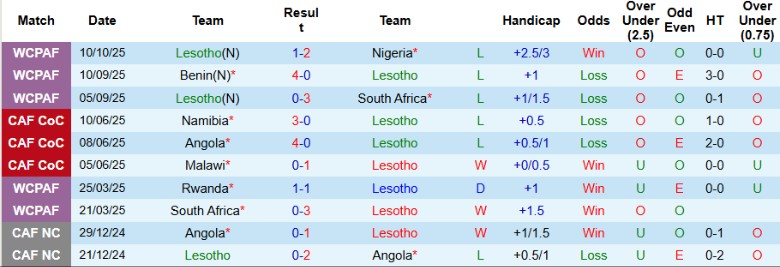 Nhận định, Soi kèo Lesotho vs Zimbabwe, 23h00 ngày 13/10: Kết thúc nhẹ nhàng - Ảnh 3