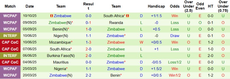 Nhận định, Soi kèo Lesotho vs Zimbabwe, 23h00 ngày 13/10: Kết thúc nhẹ nhàng - Ảnh 4