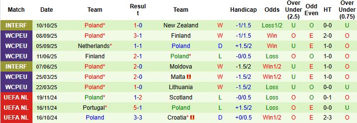 Nhận định, Soi kèo Lithuania vs Ba Lan 01h45 ngày 13/10: Bắt nạt chủ nhà - Ảnh 2