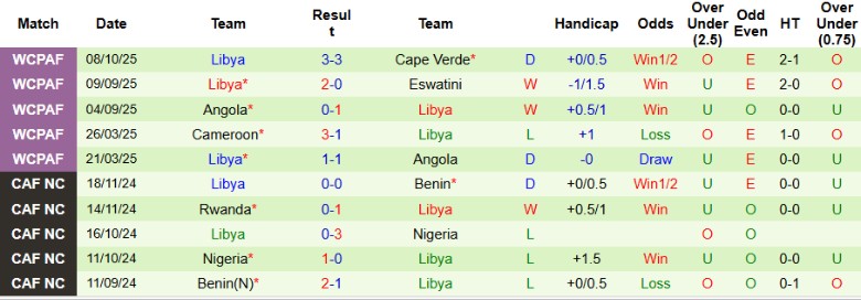 Nhận định, Soi kèo Mauritius vs Libya, 23h00 ngày 13/10: Không nhiều động lực - Ảnh 4